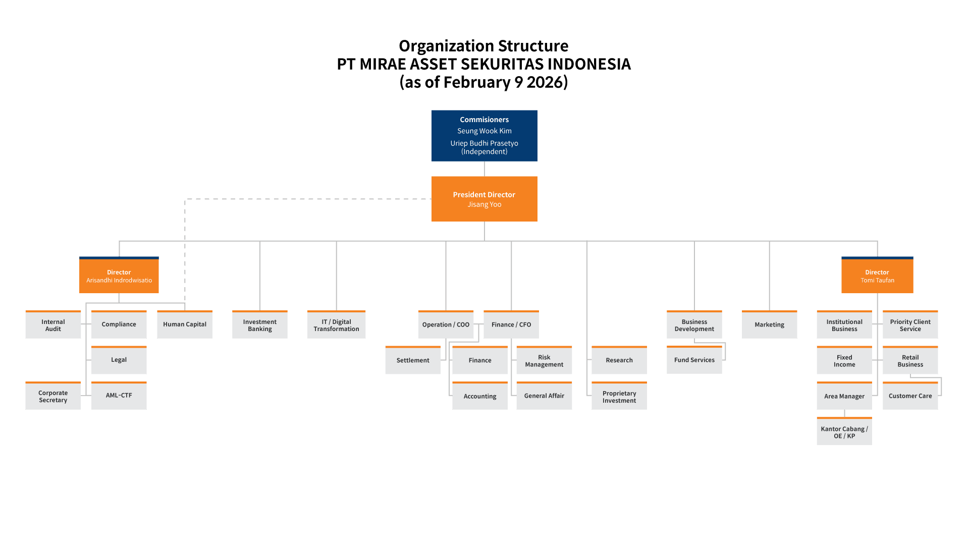 Organizational Structure